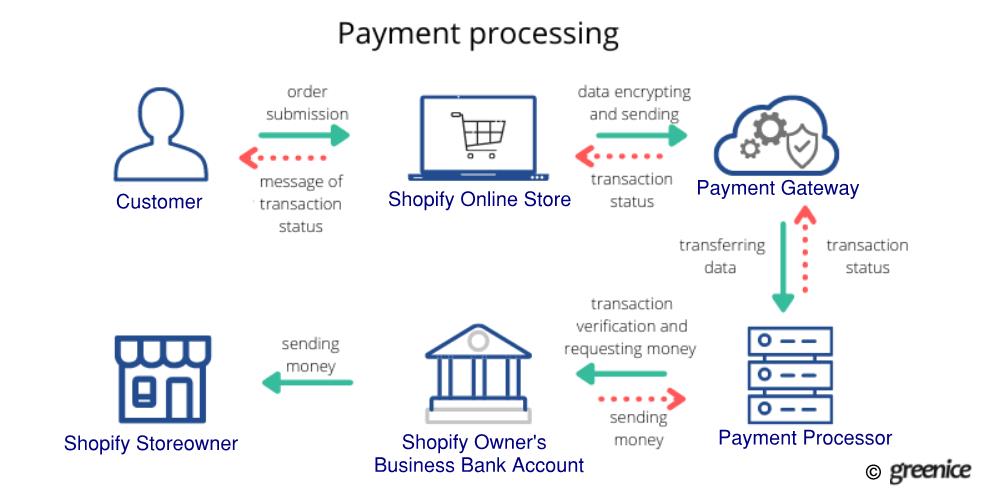 Payment Processsing - Blog Image