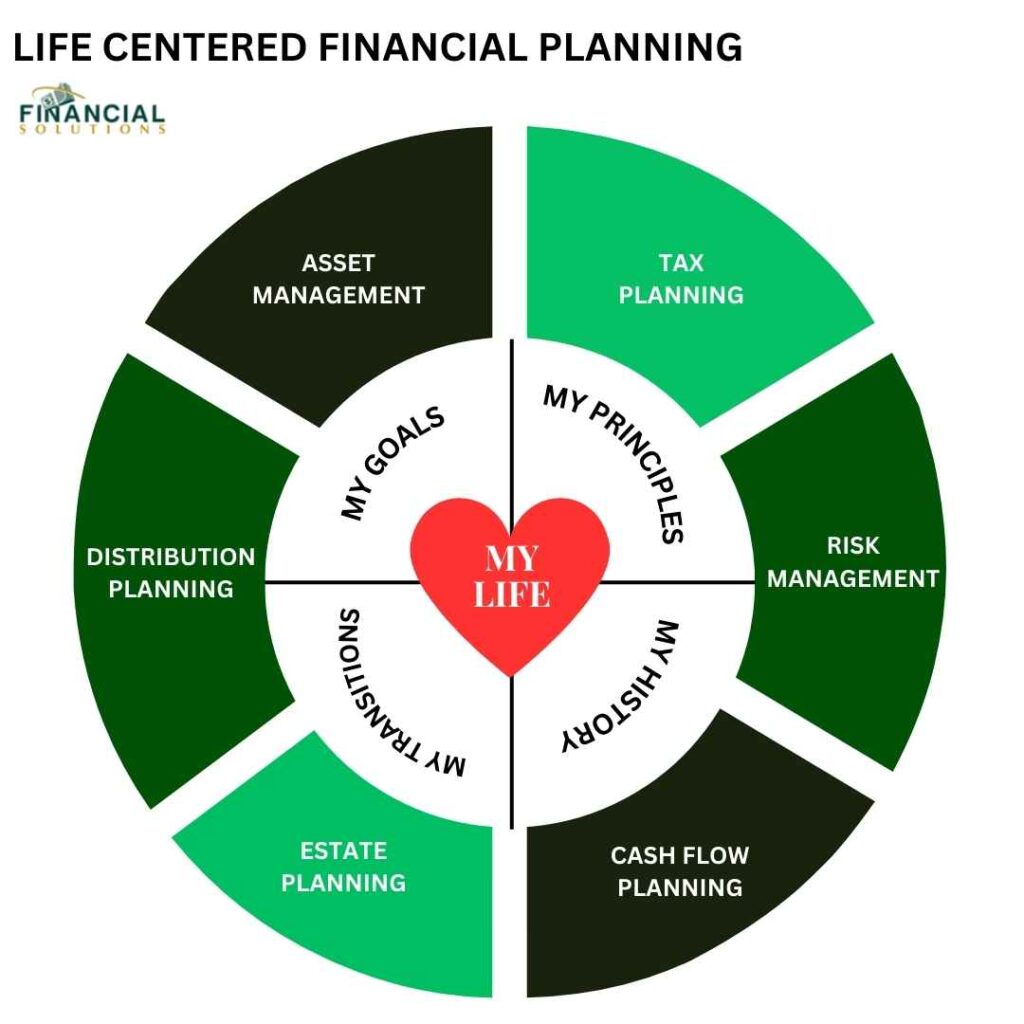Life centered Financial Planning
