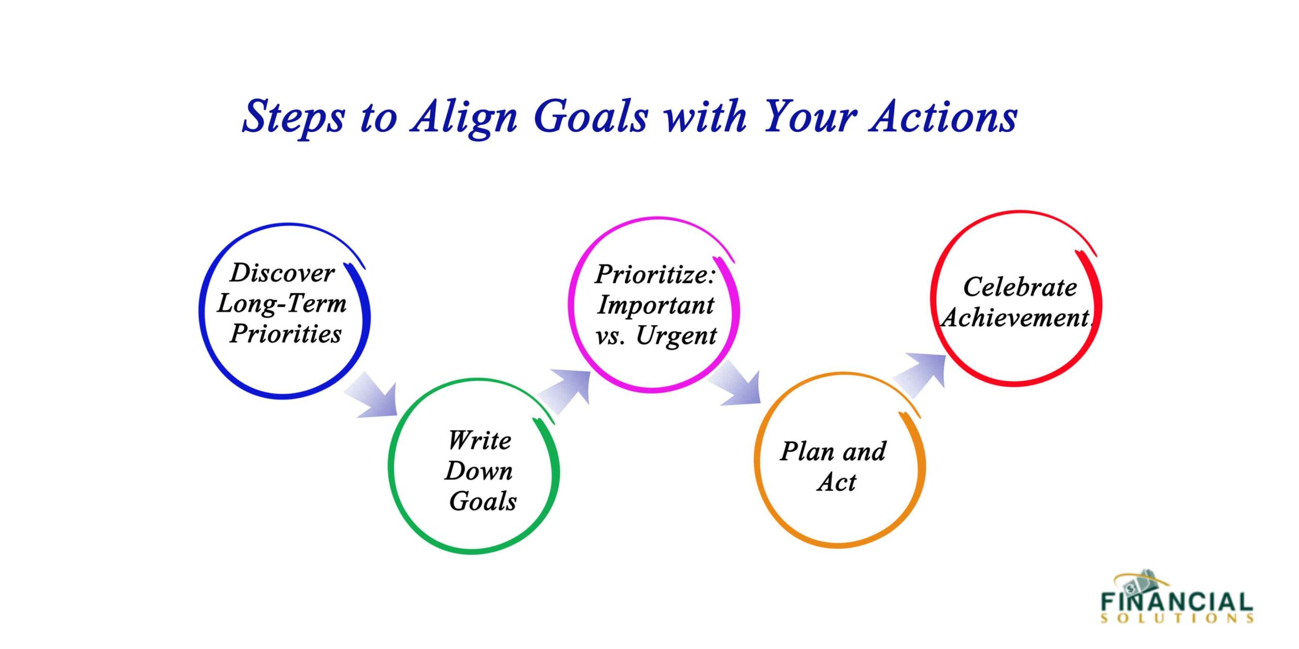 Steps to align Goals